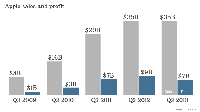 Apple&#039;s recent earnings reports - Stronger than expected Apple iPhone sales help Apple top Q3 earnings estimate