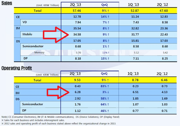 Samsung&#039;s mobile division performed well in the 2013 second quarter compared to the same period in 2012 - Samsung &#039;s mobile profits rose 52% year-over-year in Q2