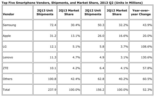 Samsung and Apple take first dip in smartphone market share, LG on the rise