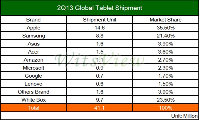 The Apple iPad's global maket share is at an all-time low - Apple iPad market share at all time low