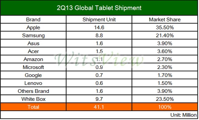 The Apple iPad&#039;s global maket share is at an all-time low - Apple iPad market share at all time low