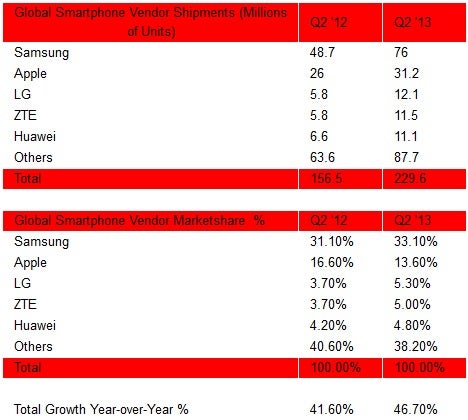 LG, Huawei, and ZTE in close fight for third largest smartphone manufacturer