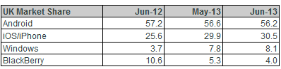 BlackBerry continued to lose market share in the U.K. in June - BlackBerry continues to take it on the chin in the U.K.