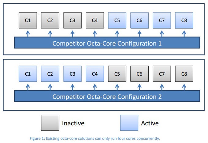 MediaTek underscored the fact that there are no true octa core processors for mobile. - Samsung also working on &#039;true octa-core&#039; processor