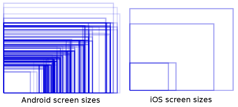 Beautiful charts highlight the diversity and troubles of the Android ecosystem