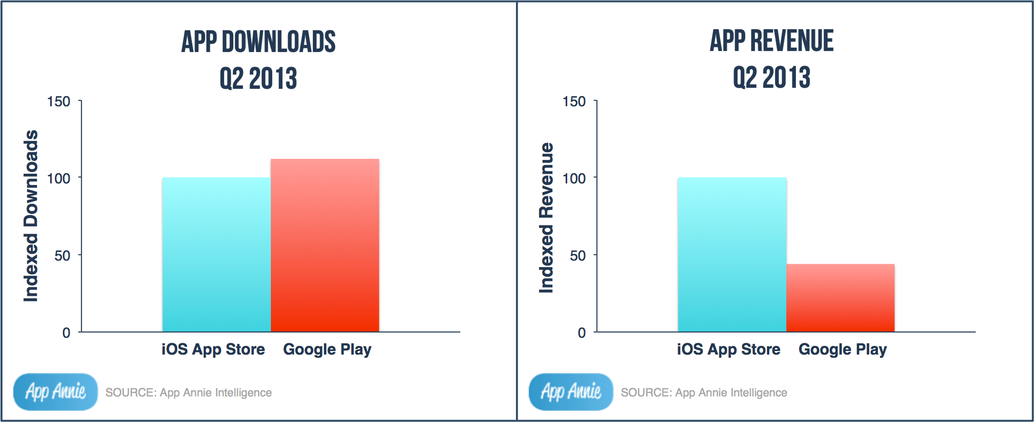 Google Play beats Apple in Q2 app downloads, but still gets half the revenue