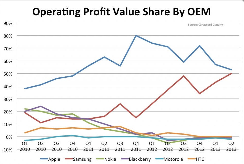 Apple&#039;s profit share of the mobile industry on decline, Samsung picks up the slack (chart)