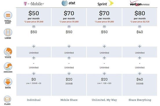 A comparison of the cheapest rates for the four major U.S. carriers - Verizon adds 500MB Share Everything tier