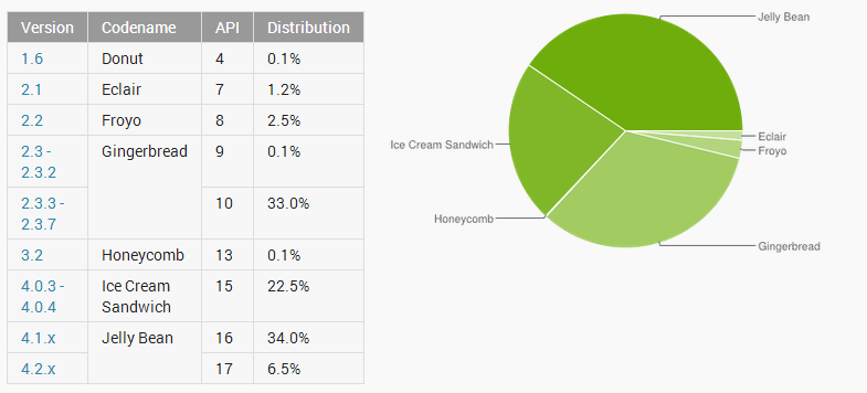 The JellyBean build now powers more than 40% of Android phones - Jelly Bean powered models now account for over 40% of Android phones