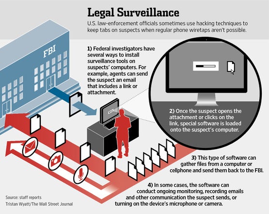WSJ: FBI able to remotely turn-on Android and laptop microphones