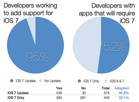 A large majority of iOS developers will offer a version of their apps for iOS 7 - Survey: 95% of iOS developers will update their apps to work on iOS 7