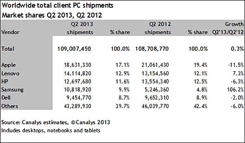 Samsung is proving a winning combination even in the shrinking PC segment - Windows tablets gains are suffering at hands of OEMs producing more Android gear