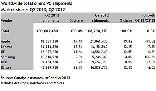 Samsung is proving a winning combination even in the shrinking PC segment - Windows tablets gains are suffering at hands of OEMs producing more Android gear