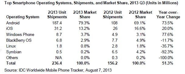 IDC: Android, Windows Phone see robust growth, iOS plateaus, BlackBerry and others flailing