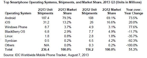 IDC: Android, Windows Phone see robust growth, iOS plateaus, BlackBerry and others flailing