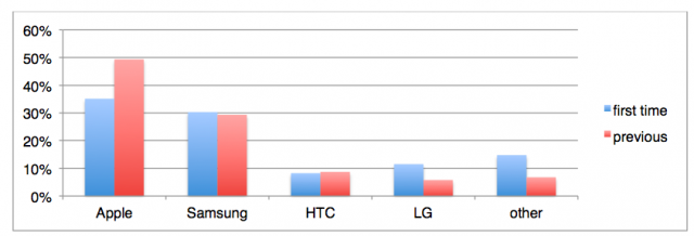Smartphone owners buy iPhones &quot;much more than first-time owners&quot;