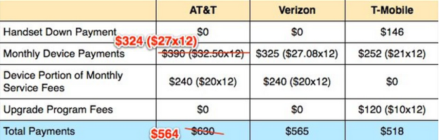 Comparing the pricing of the 16GB Apple iPhone 5 using the new upgrade plan from Verizon, AT&amp;amp;T and T-Mobile - AT&amp;T&#039;s Next device pricing for the 16GB Apple iPhone 5, comes in a tad lower than Verizon&#039;s Edge