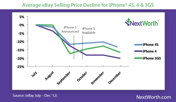 Older Apple iPhone models start to decline in price 6 weeks before the next model is released - For the best price, sell your old Apple iPhone now