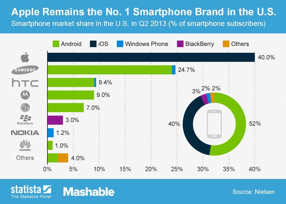 iPhone still the #1 smartphone in the U.S., but Android is the top platform