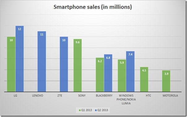 Smartphone sales in the first two quarters of 2013 - For those who think BlackBerry or Nokia should switch to Android, here's why it is a bad idea