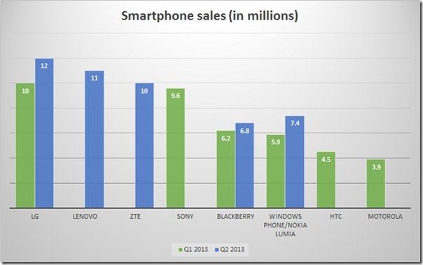 Smartphone sales in the first two quarters of 2013 - For those who think BlackBerry or Nokia should switch to Android, here&#039;s why it is a bad idea