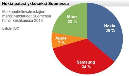 Nokia has the largest market share of handset manufacturers in Finland - Nokia regains leadership of Finnish handset market