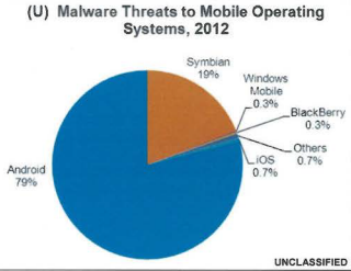 Android is targeted the most for malware installation - Uncle Sam: 79% of malware was sent to Android in 2012