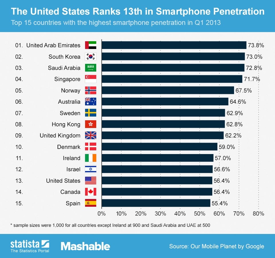 The U.S. has three times as many smartphone users as the U.K. has people