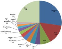 Principales fabricantes de teléfonos inteligentes 1
