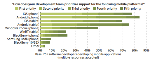 The Apple iPhone remains the first preference of mobile app developers - Developers have the Apple iPhone as their first preference, but overall prefer Android