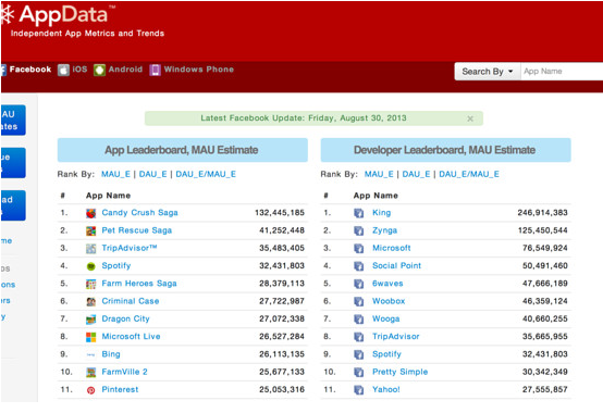 Candy Crush Saga leads the way with 132.4 million monthly players - Candy Crush Saga grew faster than reported, 132.4 million users now playing monthly