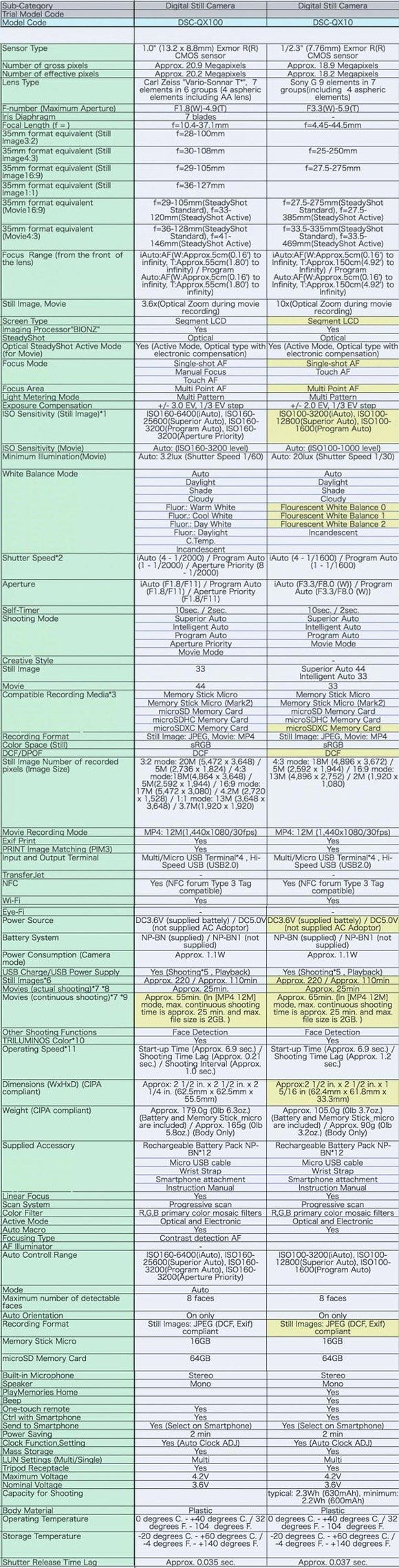 See the full leaked specs rundown of Sony's QX10 and QX100 &quot;lens-style cameras&quot;