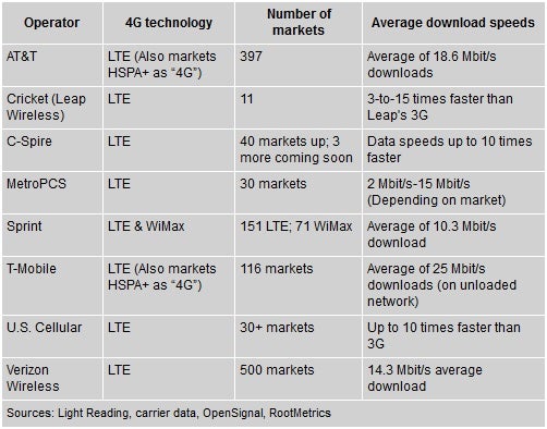 AT&amp;T closing in on 400 LTE markets