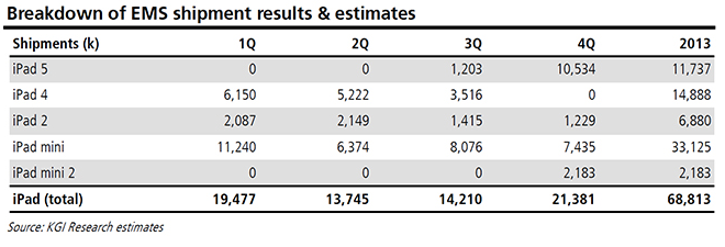 KGI&#039;s forecast of Apple&#039;s 2013 tablet shipments - Kuo: Apple iPad 5 and Apple iPad mini 2 coming in Q4; low priced Apple iPad mini on the way