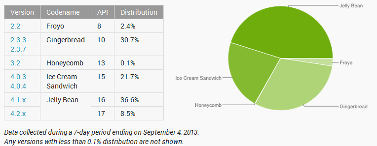 Jelly Bean gains traction in the last month - Android on a diet: no more Donut or Eclair stats in monthly distribution table