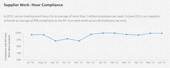As of June, Apple&#039;s suppliers averaged a 99% compliance rate for a 60 hour work week - Apple responds to reports claiming long working hours and low pay at Apple iPhone 5C factory