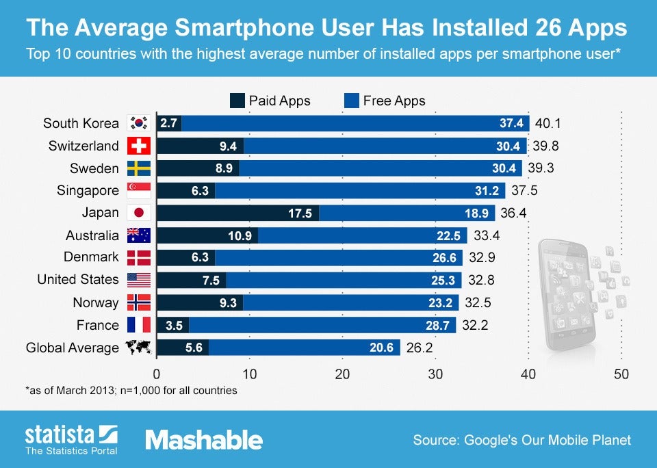 The average global smartphone user has downloaded 26 apps