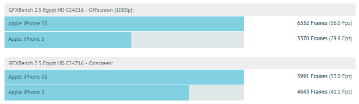 GFX benchmark test results for the Apple iPhone 5S and the Apple iPhone 5 - Apple iPhone 5S GFX benchmarks show Apple was telling the truth