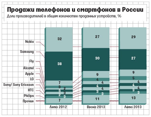 Nokia #1 in Russia again