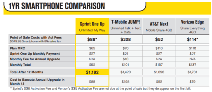 Sprint&#039;s One Up compared to the competition  - Sprint looks to One Up the competition with its own early upgrade plan