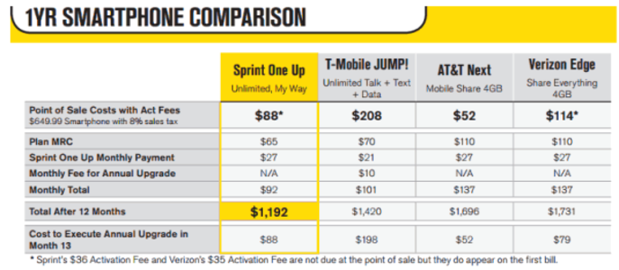 Sprint's One Up compared to the competition - Sprint looks to One Up the competition with its own early upgrade plan
