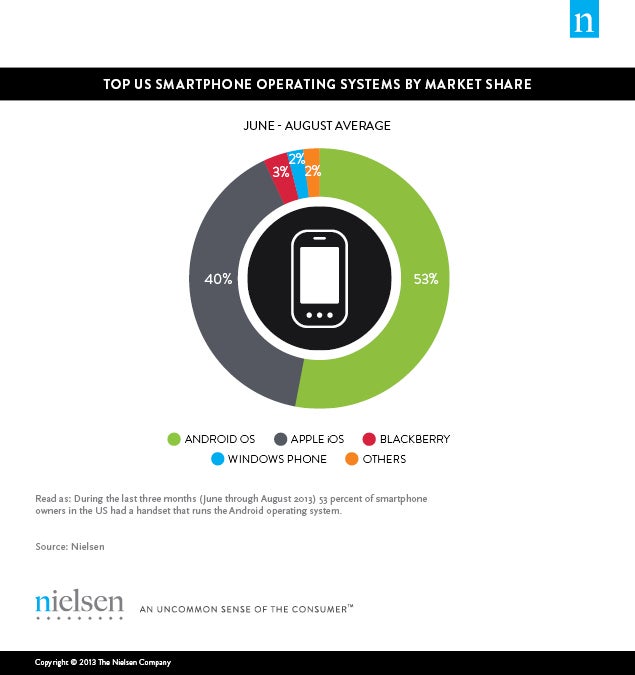 Nielsen says 64% of users in the U.S. own smartphones