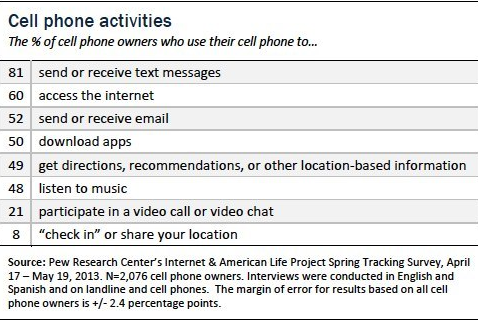 Most people send and receive texts with their cell phone - Vast majority of stateside cell phone users love to text