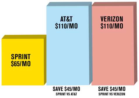 Sprint&#039;s One Up compared to the competition - Sprint One Up launches, offers consumers an annual upgrade program for as low as $65 a month