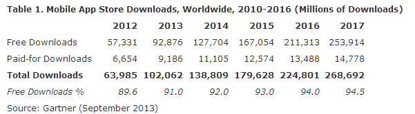 Gartner sees continued growth in the number of annual downloads from mobile app stores - Gartner predicts 102 billion downloads from mobile app stores this year