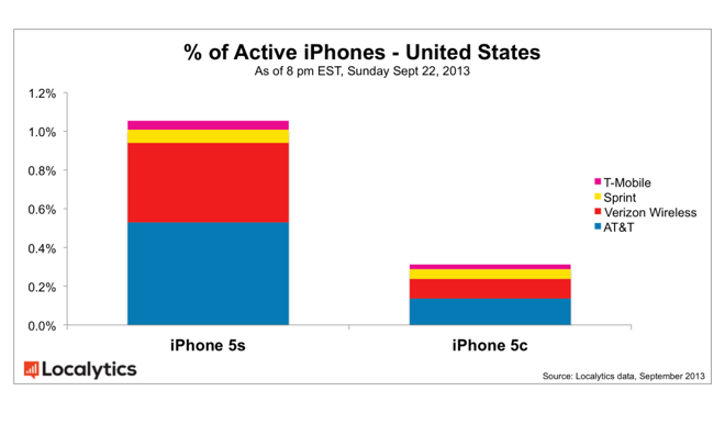 Apple iPhone 5s vs 5c on launch weekend: flagship outsells plastic by a factor of three
