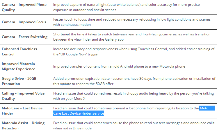 Motorola has sent out an update for the T-Mobile version of the Motorola Moto X - Changelist is here for T-Mobile&#039;s Motorola Moto X update
