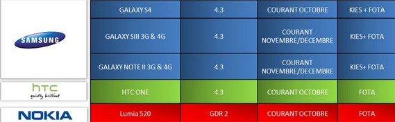 Road map for French carrier SFR reveals important updates for a few popular models - Road map reveals Android 4.3 update for Samsung Galaxy S4, Galaxy S III and GALAXY Note II