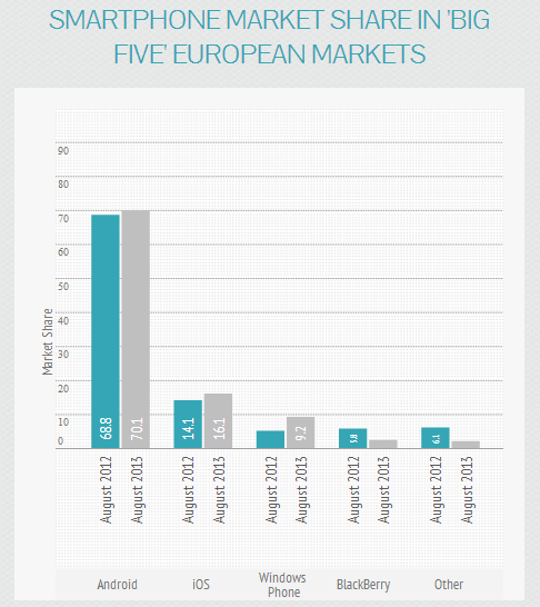 Windows Phone up, BlackBerry down in Europe - Windows Phone grabs double digit market share in some European countries