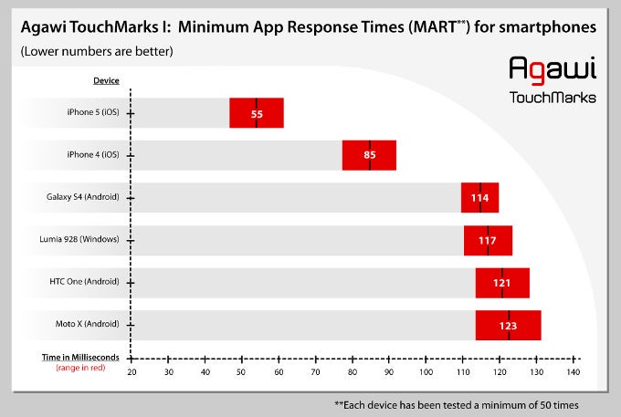 iPhones score highest touch responsiveness, more than twice as responsive as Android and Windows Phone devices